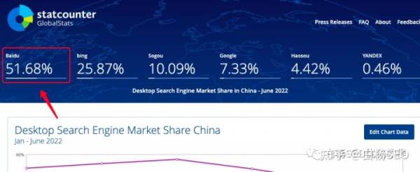 白杨SEO：2022年百度搜索引擎市场占比数据，百度还是企业做流量首选渠道吗？-1