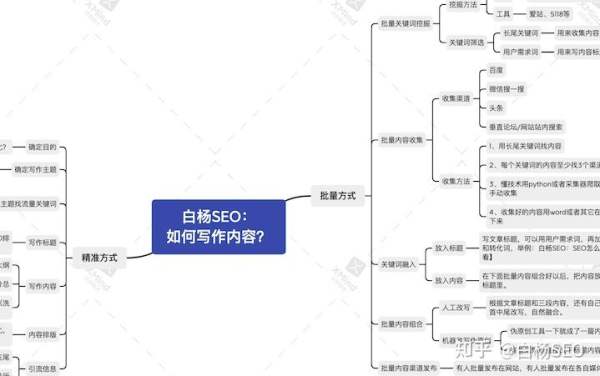 白杨SEO：如何批量制作网站或自媒体文章获取流量？【参考】-1