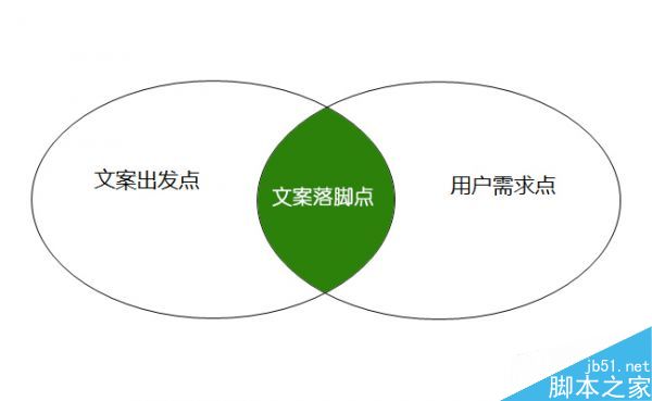 什么是文案策划落脚点?网站运营中文案策划3大落脚点-1 什么是文案策划落脚点?网站运营中文案策划3大落脚点-1