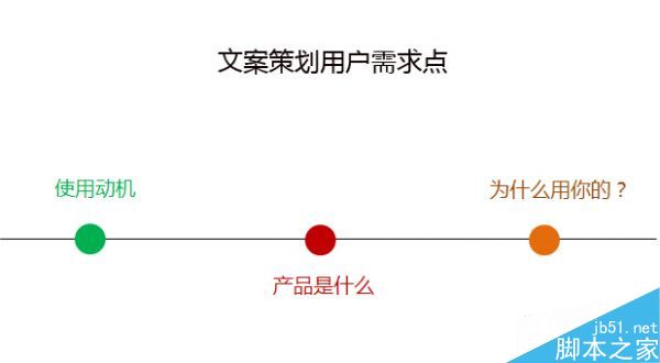 什么是文案策划落脚点?网站运营中文案策划3大落脚点-2 什么是文案策划落脚点?网站运营中文案策划3大落脚点-2