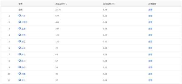 腾讯网站分析工具Tencent Analysis腾讯分析的使用教程-17 腾讯网站分析工具Tencent Analysis腾讯分析的使用教程-17
