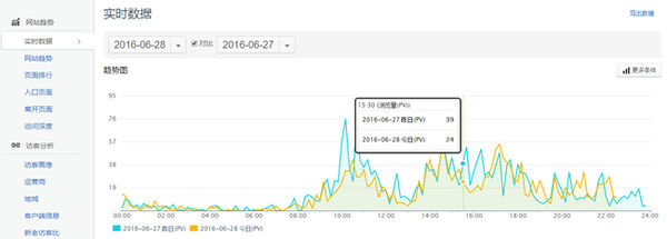 腾讯网站分析工具Tencent Analysis腾讯分析的使用教程-1 腾讯网站分析工具Tencent Analysis腾讯分析的使用教程-1