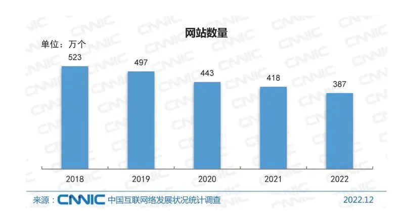 5年中国网站数量下降30%:2022年仅剩387万-1 5年中国网站数量下降30%:2022年仅剩387万-1