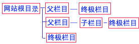 帝国CMS新手教程父栏目,终极栏目,非终极栏目的区别