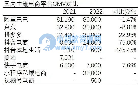 2022年中国前10电商GMV总结 电商 微新闻 第1张 2022年中国前10电商GMV总结