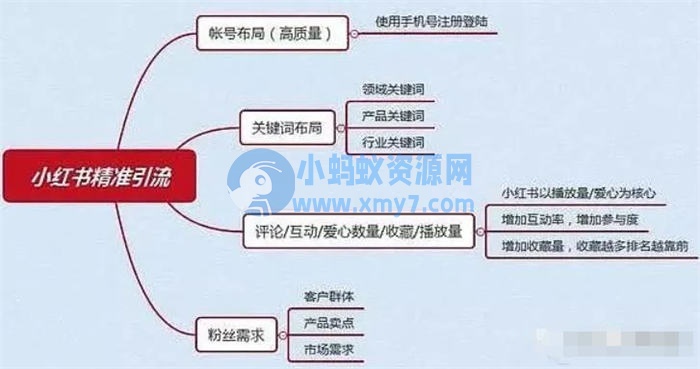 小红书自媒体流量变现项目介绍