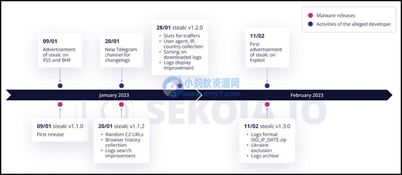 体积仅 80KB，黑客正在兜售新型信息窃取工具 Stealc