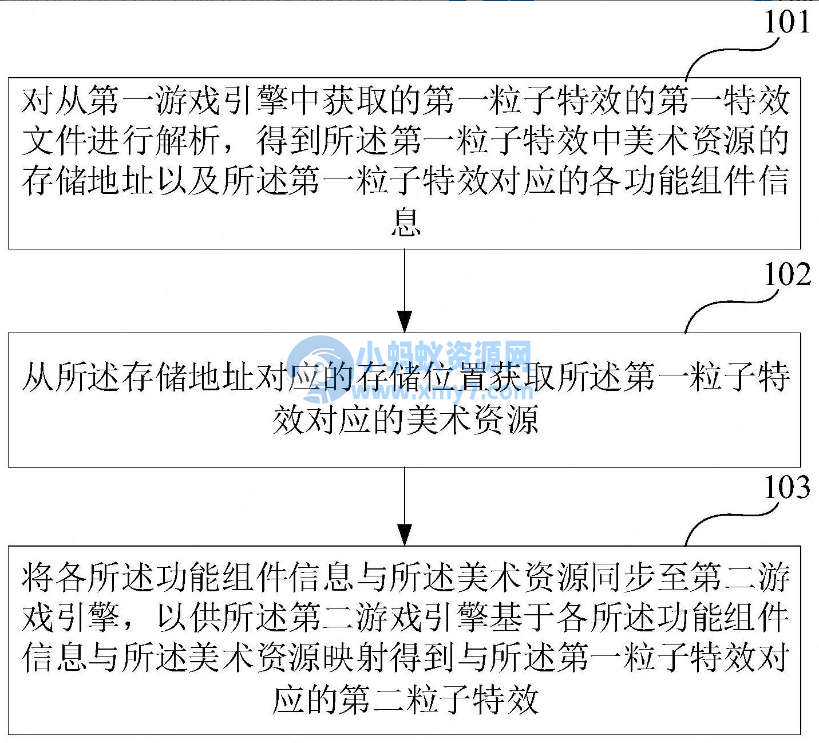 网易公布粒子特效转换专利,提高其在不同游戏引擎中映射和还原 网易公布粒子特效转换专利,提高其在不同游戏引擎中映射和还原