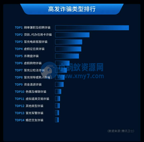 腾讯手机管家发布《Android 应用网络欺诈安全报告》，刷单兼职及招聘诈骗最多