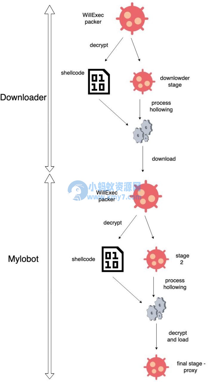 每天感染 50000 台设备，“Mylobot”僵尸网络正在全球肆虐