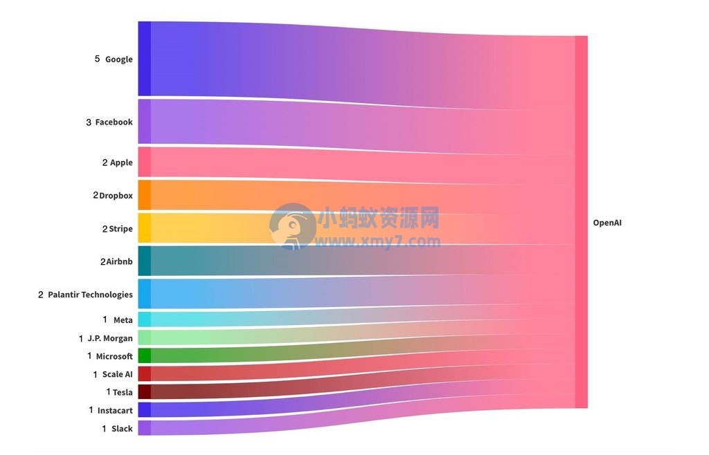 数据显示 ChatGPT 背后公司 OpenAI 已经雇佣了大量前谷歌、Meta 的员工
